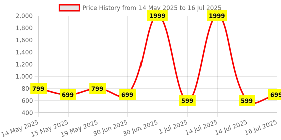 myntra.com Smart & Sleek Open Toe Block Heels smart & sleek Price History Graph from 14 May 2025 to 16 Jul 2025