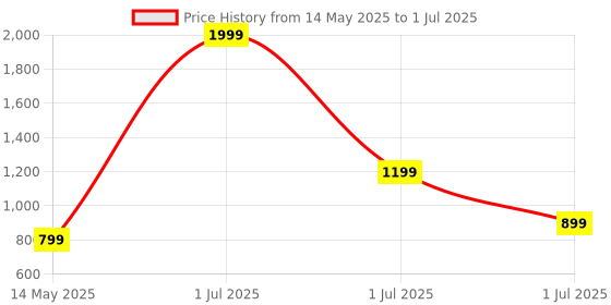 myntra.com Smart & Sleek Open Toe Block Heels smart & sleek Price History Graph from 14 May 2025 to 1 Jul 2025