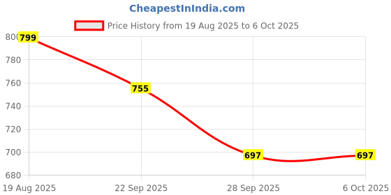 myntra.com Smart & Sleek Open Toe Block Heels smart & sleek Price History Graph from 19 Aug 2025 to 5 Oct 2025