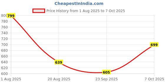 myntra.com Smart & Sleek Peach Work Block Pumps smart & sleek Price History Graph from 1 Aug 2025 to 7 Oct 2025