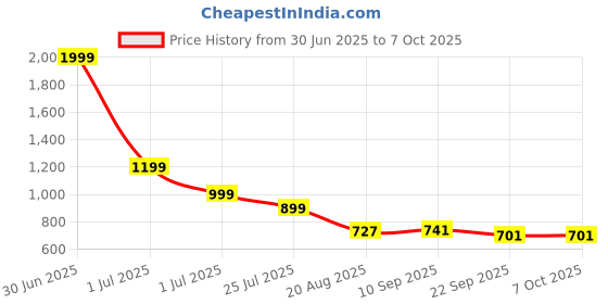 myntra.com Smart & Sleek Platform Heel Sandals smart & sleek Price History Graph from 30 Jun 2025 to 7 Oct 2025