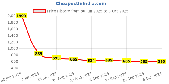 myntra.com Smart & Sleek Platform Mules smart & sleek Price History Graph from 30 Jun 2025 to 7 Oct 2025
