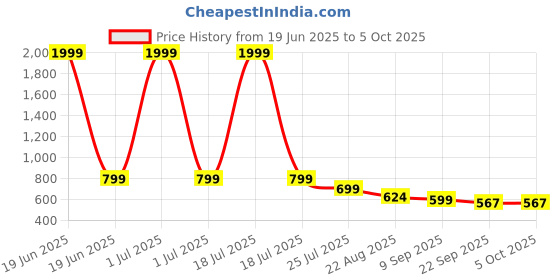 myntra.com Smart & Sleek Platform Pumps smart & sleek Price History Graph from 19 Jun 2025 to 5 Oct 2025