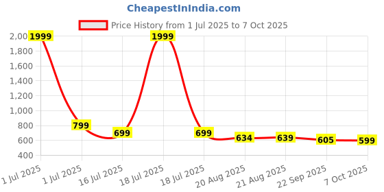 myntra.com Smart & Sleek Platform Pumps smart & sleek Price History Graph from 1 Jul 2025 to 7 Oct 2025