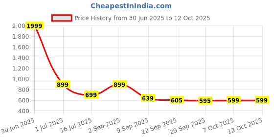myntra.com Smart & Sleek Platform Pumps smart & sleek Price History Graph from 30 Jun 2025 to 12 Oct 2025