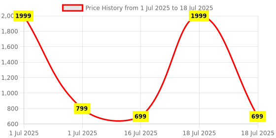 myntra.com Smart & Sleek Platform with smart & sleek Price History Graph from 1 Jul 2025 to 16 Jul 2025