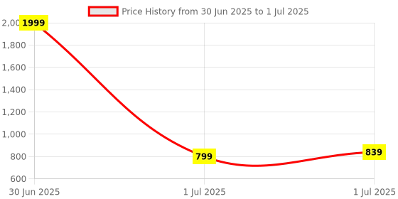 myntra.com Smart & Sleek Platform with smart & sleek Price History Graph from 30 Jun 2025 to 1 Jul 2025