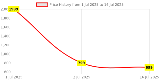 myntra.com Smart & Sleek Platform with smart & sleek Price History Graph from 1 Jul 2025 to 16 Jul 2025