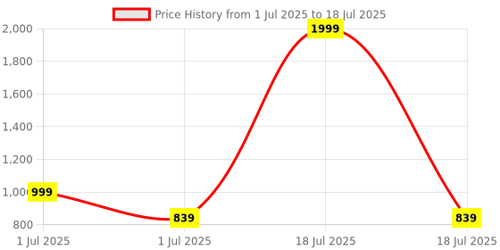 myntra.com Smart & Sleek Platform with smart & sleek Price History Graph from 1 Jul 2025 to 1 Jul 2025