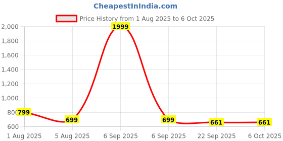 myntra.com Smart & Sleek Textured Block Heels smart & sleek Price History Graph from 1 Aug 2025 to 5 Oct 2025