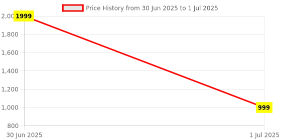 myntra.com Smart & Sleek Textured Block Mules smart & sleek Price History Graph from 30 Jun 2025 to 1 Jul 2025