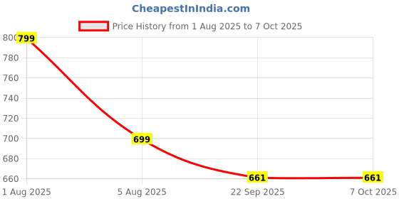 myntra.com Smart & Sleek Textured Platform Heels smart & sleek Price History Graph from 1 Aug 2025 to 5 Oct 2025