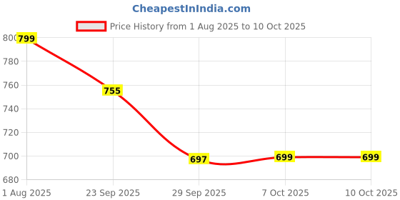 myntra.com Smart & Sleek White Block Casual Heels smart & sleek Price History Graph from 1 Aug 2025 to 10 Oct 2025