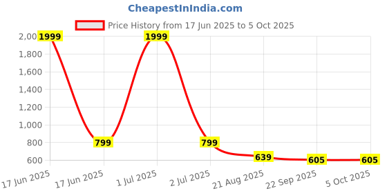 myntra.com Smart & Sleek Women Ankle Loop Block Sandals smart & sleek Price History Graph from 17 Jun 2025 to 5 Oct 2025