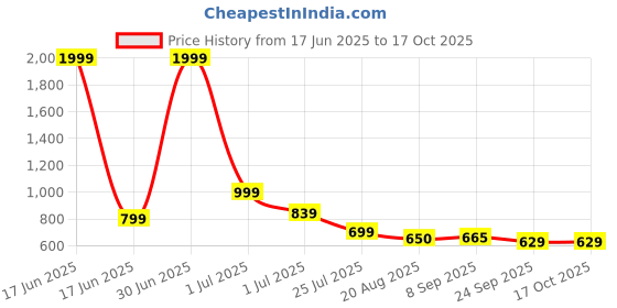 myntra.com Smart & Sleek Women Block Heel Pumps smart & sleek Price History Graph from 17 Jun 2025 to 15 Oct 2025