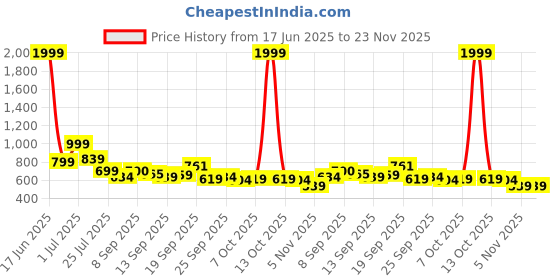 myntra.com Smart & Sleek Women Block Sandals smart & sleek Price History Graph from 17 Jun 2025 to 22 Nov 2025