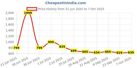 myntra.com Smart & Sleek Women Block Sandals with Buckles smart & sleek Price History Graph from 21 Jun 2025 to 7 Oct 2025