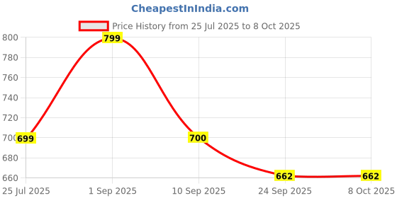myntra.com Smart & Sleek Women c 2 inches Block Pumps smart & sleek Price History Graph from 25 Jul 2025 to 8 Oct 2025