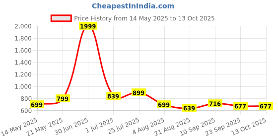 myntra.com Smart & Sleek Women Embellished Block Heels smart & sleek Price History Graph from 14 May 2025 to 13 Oct 2025