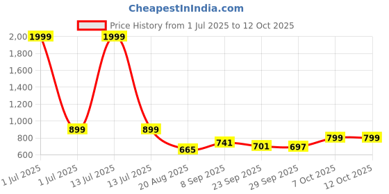 myntra.com Smart & Sleek Women Embellished Block Heels smart & sleek Price History Graph from 1 Jul 2025 to 11 Oct 2025