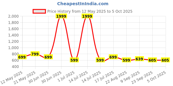 myntra.com Smart & Sleek Women Embellished Open Toe Backstrap Block Mules Heels smart & sleek Price History Graph from 12 May 2025 to 4 Oct 2025