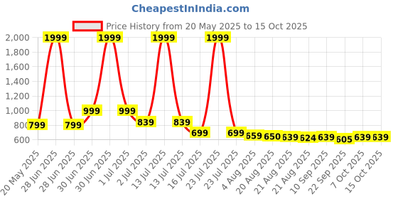 myntra.com Smart & Sleek Women Embellished Open Toe Block Heels Sandals smart & sleek Price History Graph from 20 May 2025 to 15 Oct 2025