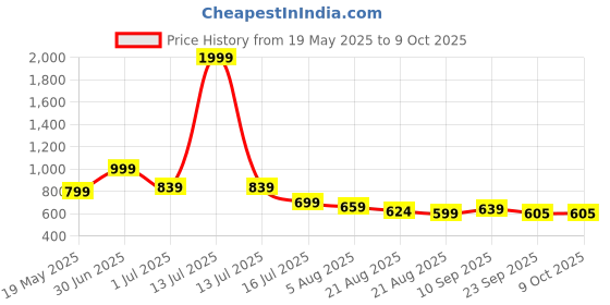 myntra.com Smart & Sleek Women Embellished Open Toe Block Sandals smart & sleek Price History Graph from 19 May 2025 to 8 Oct 2025