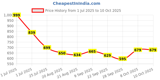 myntra.com Smart & Sleek Women Mules Block Heels smart & sleek Price History Graph from 1 Jul 2025 to 10 Oct 2025