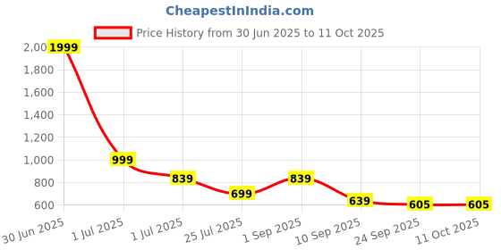 myntra.com Smart & Sleek Women Mules Block Heels smart & sleek Price History Graph from 30 Jun 2025 to 9 Oct 2025
