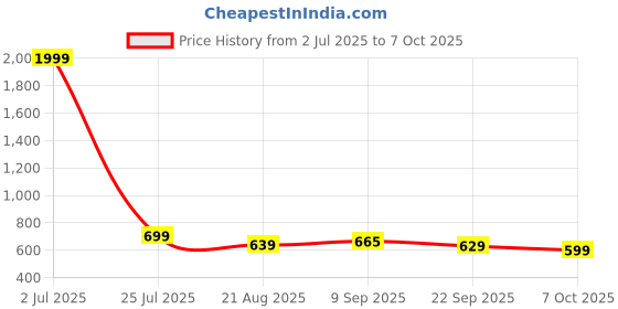 myntra.com Smart & Sleek Women Mules Block Heels smart & sleek Price History Graph from 2 Jul 2025 to 7 Oct 2025