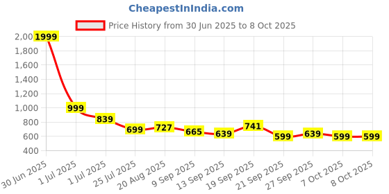 myntra.com Smart & Sleek Women Mules Block Heels smart & sleek Price History Graph from 30 Jun 2025 to 7 Oct 2025
