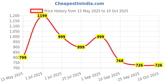 myntra.com Smart & Sleek Women Open Toe Block Heel Sandals smart & sleek Price History Graph from 15 May 2025 to 9 Oct 2025