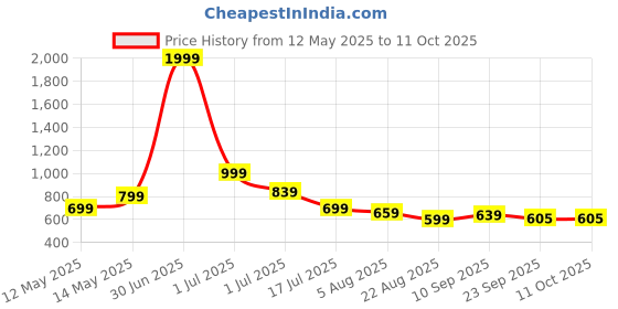 myntra.com Smart & Sleek Women Open Toe Block Heel Sandals smart & sleek Price History Graph from 12 May 2025 to 11 Oct 2025