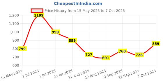 myntra.com Smart & Sleek Women Open Toe Block Heels smart & sleek Price History Graph from 15 May 2025 to 7 Oct 2025