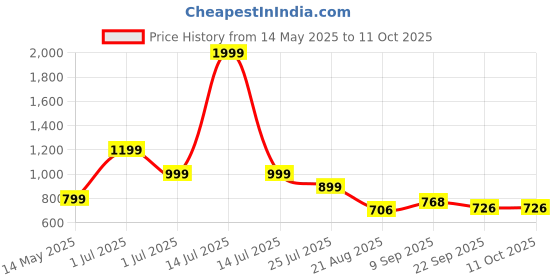myntra.com Smart & Sleek Women Open Toe Block Heels smart & sleek Price History Graph from 14 May 2025 to 11 Oct 2025