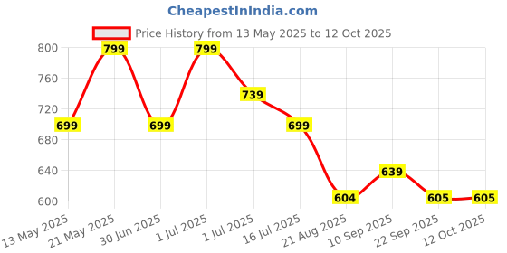 myntra.com Smart & Sleek Women Open Toe Block Sandal smart & sleek Price History Graph from 13 May 2025 to 11 Oct 2025