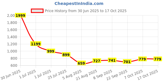 myntra.com Smart & Sleek Women Platform Sandals smart & sleek Price History Graph from 30 Jun 2025 to 17 Oct 2025
