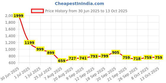 myntra.com Smart & Sleek Women Platform Sandals smart & sleek Price History Graph from 30 Jun 2025 to 12 Oct 2025