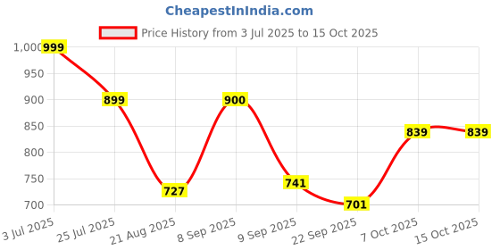 myntra.com Smart & Sleek Women Platform Sandals smart & sleek Price History Graph from 3 Jul 2025 to 14 Oct 2025