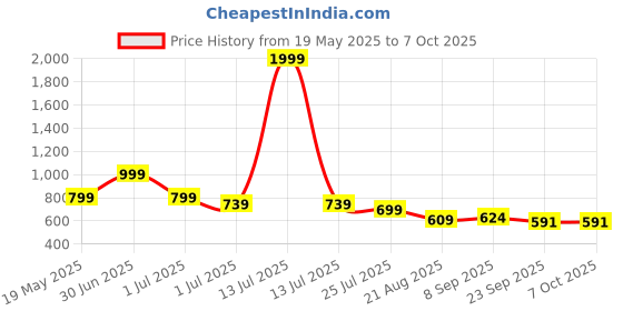 myntra.com Smart & Sleek Women Pointed-Toe Block Heels smart & sleek Price History Graph from 19 May 2025 to 6 Oct 2025