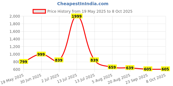 myntra.com Smart & Sleek Women Pointed-Toe Block Heels smart & sleek Price History Graph from 19 May 2025 to 8 Oct 2025