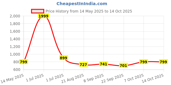 myntra.com Smart & Sleek Women Printed Block Heels smart & sleek Price History Graph from 14 May 2025 to 14 Oct 2025