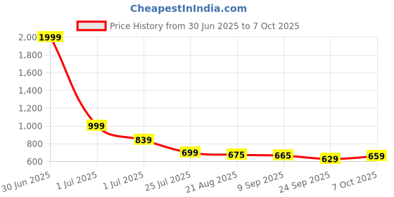 myntra.com Smart & Sleek Women Printed Mules Block Heels smart & sleek Price History Graph from 30 Jun 2025 to 7 Oct 2025