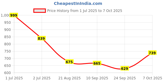 myntra.com Smart & Sleek Women Printed Mules Block Heels smart & sleek Price History Graph from 1 Jul 2025 to 7 Oct 2025