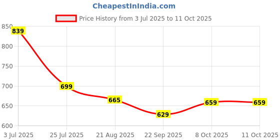 myntra.com Smart & Sleek Women Solid Block Heel Pumps smart & sleek Price History Graph from 3 Jul 2025 to 8 Oct 2025
