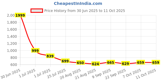 myntra.com Smart & Sleek Women Solid Block Heel Sandals smart & sleek Price History Graph from 30 Jun 2025 to 11 Oct 2025