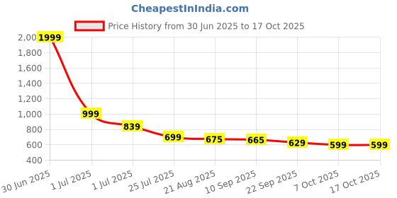 myntra.com Smart & Sleek Women Solid Block Heel Sandals smart & sleek Price History Graph from 30 Jun 2025 to 16 Oct 2025