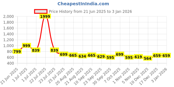 myntra.com Smart & Sleek Women Solid Platform Heel Sandals with Bow smart & sleek Price History Graph from 21 Jun 2025 to 2 Jan 2026