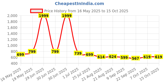 myntra.com Smart & Sleek Women Solid Synthetic Peep Toes Block Heels smart & sleek Price History Graph from 16 May 2025 to 15 Oct 2025
