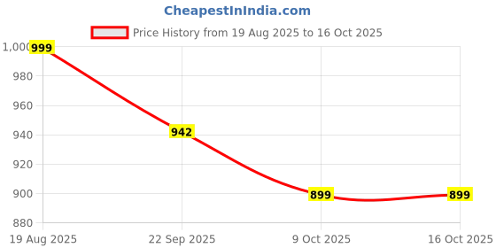 myntra.com Smart & Sleek Women Synthetic Flatform Heels smart & sleek Price History Graph from 19 Aug 2025 to 16 Oct 2025
